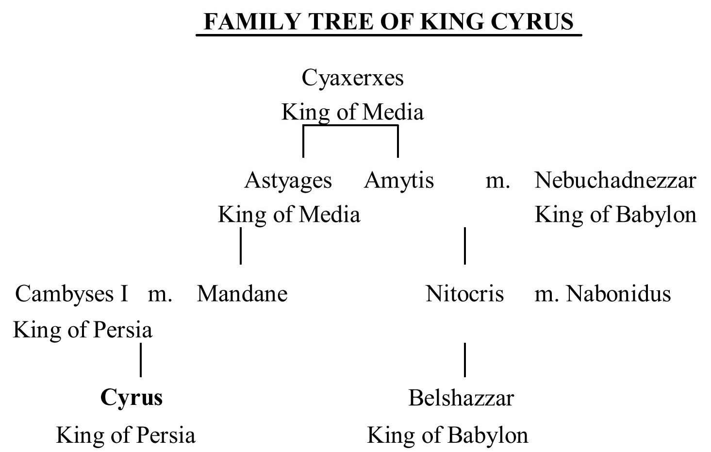 Family tree of King Cyrus