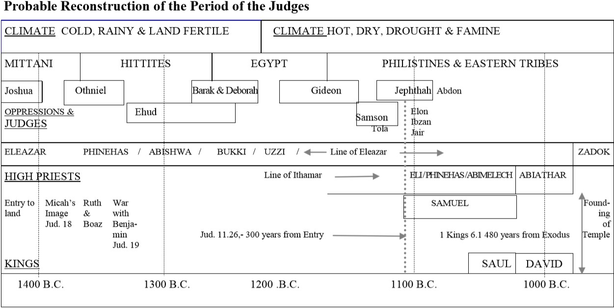 Possible Time line